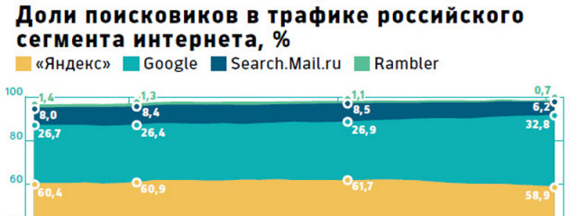 Google остался единственным поисковиком в России с растущей долей рынка